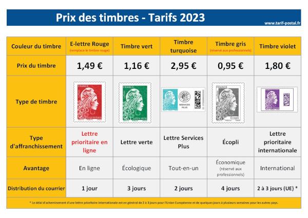 Prix des timbres 2024 : infographie récapitulative.